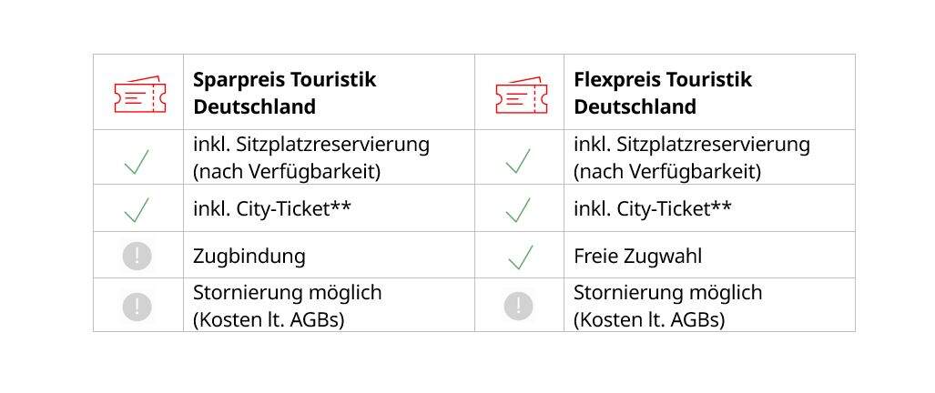 Sparpreis Flexpreis Tabelle Tarifübersicht DB Deutsche Bahn | © Jana Bazmanova