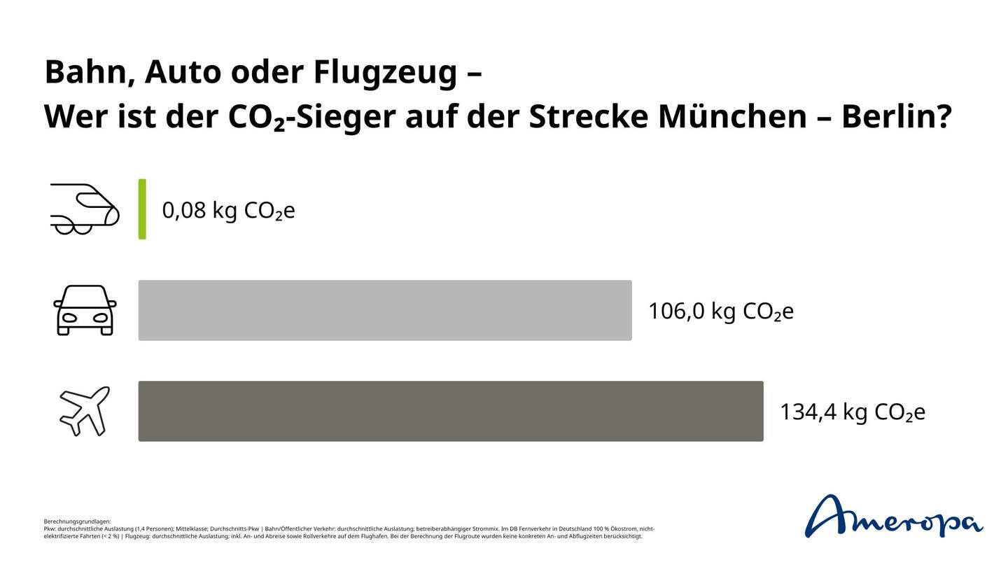 Grafische Übersicht der CO2e Emissionen von Auto, Zug und Flugzeug im Vergleich auf der Strecke München-Berlin